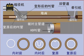连云港非开挖管道内衬修复